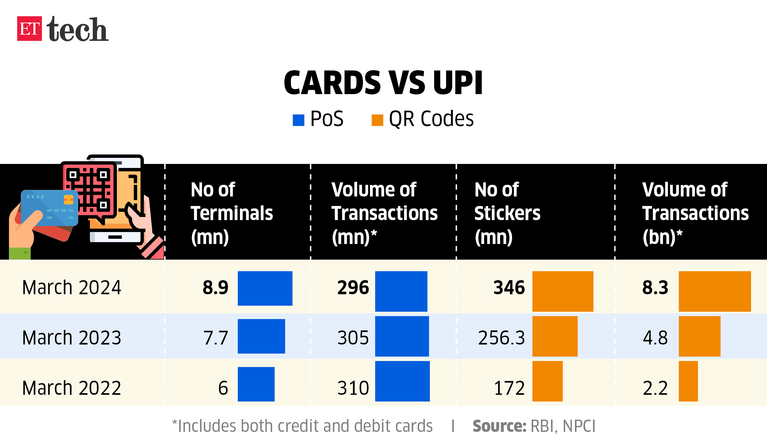 Cards vs UPI May 2024 Graphic ETTECH updated